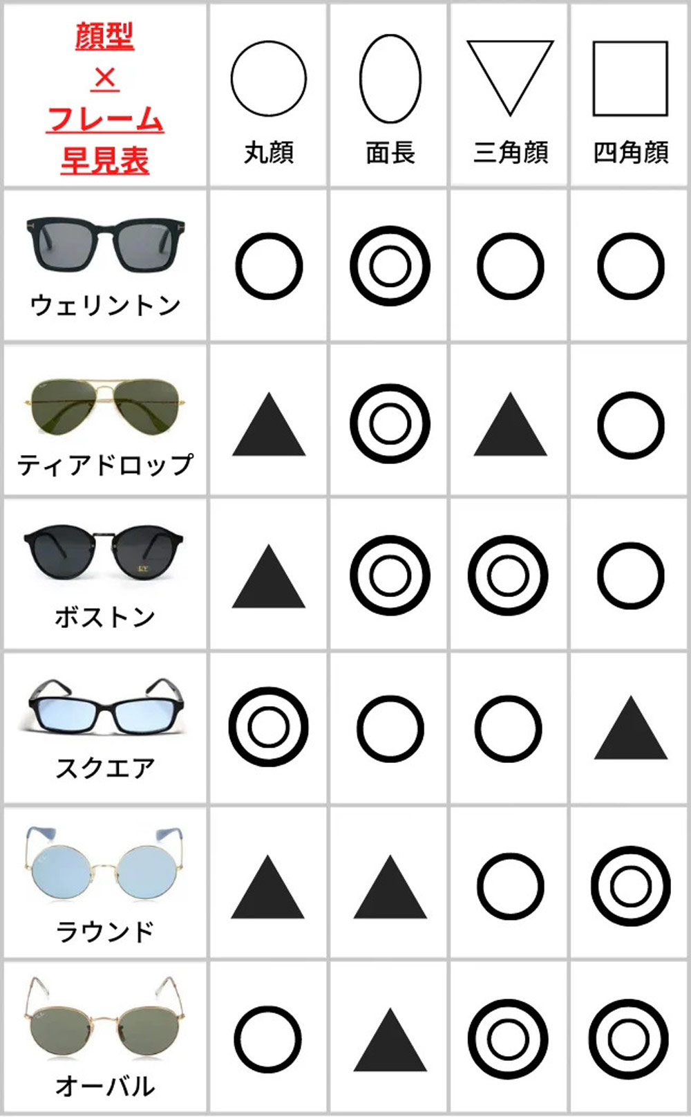 フレームと顔の形の早見表